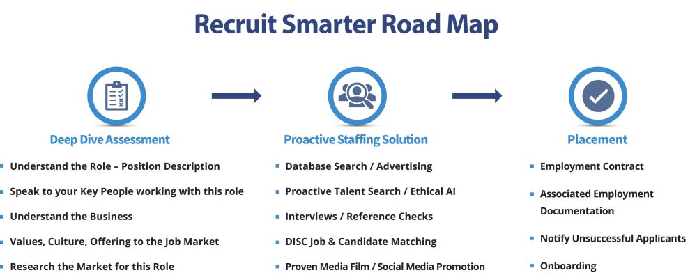 Recruit Smarter Road Map - The Proven Group