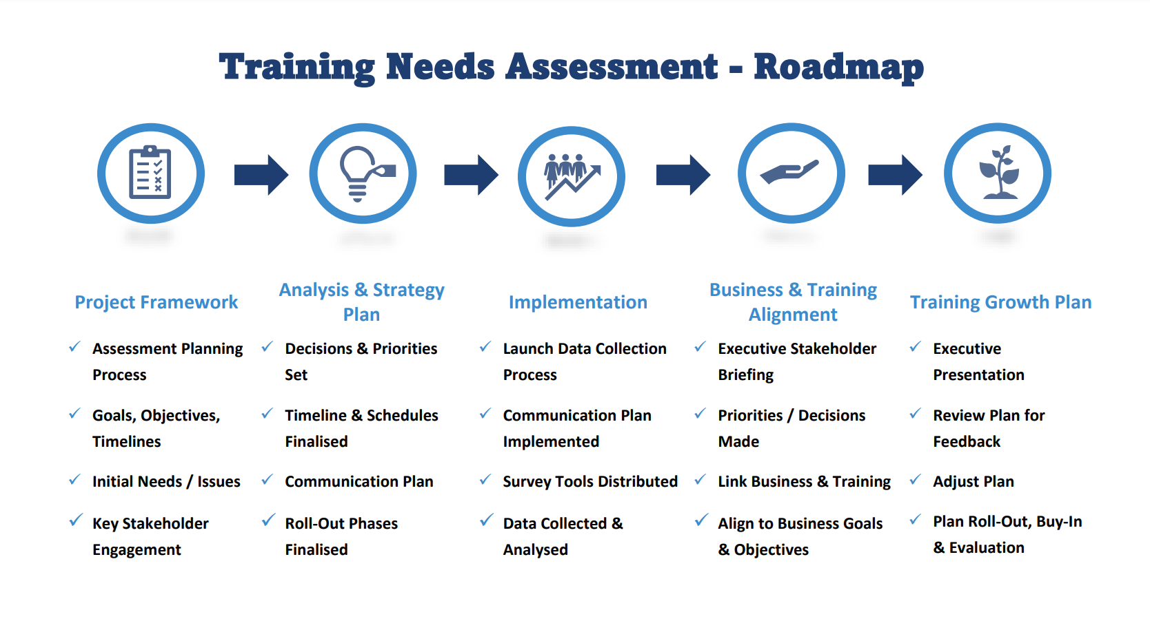 Training Needs Analysis Roadmap